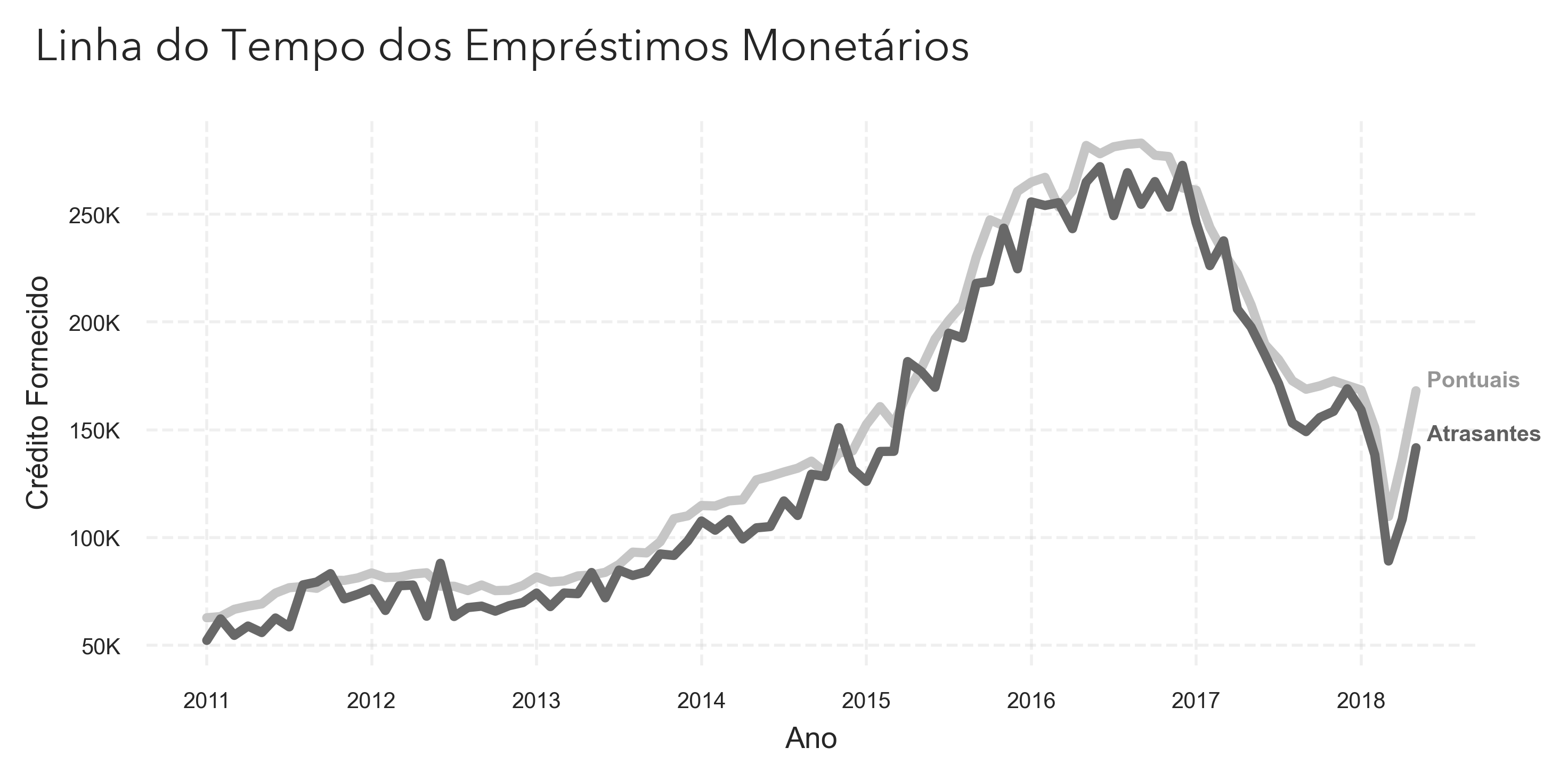 Linha do tempo dos empréstimos monetários comparando clientes pontuais e clientes com atraso
